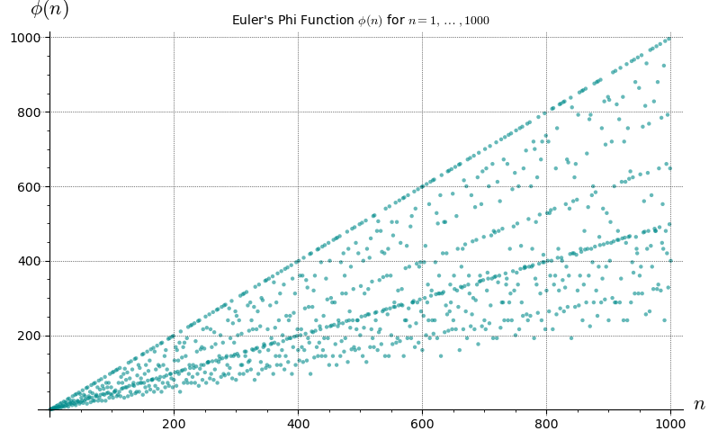 Phi Euler Rotation Euler Phi Function